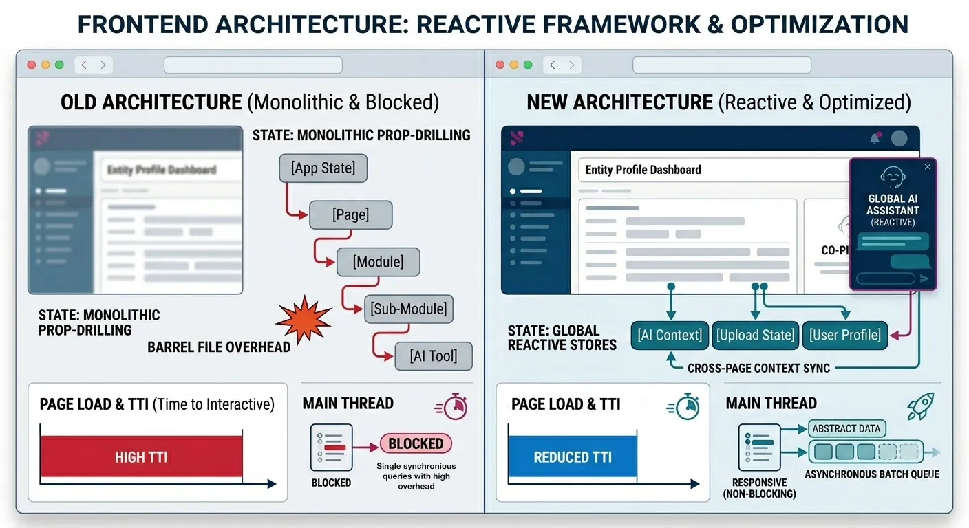 Frontend architecture comparison showing migration from monolithic prop-drilling to reactive stores with reduced TTI and non-blocking main thread